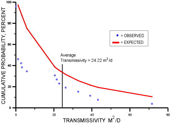 Figure 3: transmissivity Distribution of Fractures in the Voltaian Conglomerate in Southeastern Ghana, Africa.