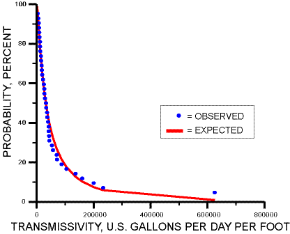 Figure 2: Probability of Finding a Given Transmissivity at Random