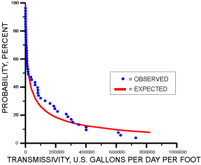 Figure 2: Probability of finding a given transmissivity at random.