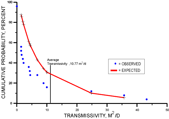 Figure 2: transmissivity distribution of fractures in the Voltaian Sandstone in Southeastern Ghana, Africa.